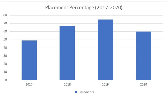 placement in law college